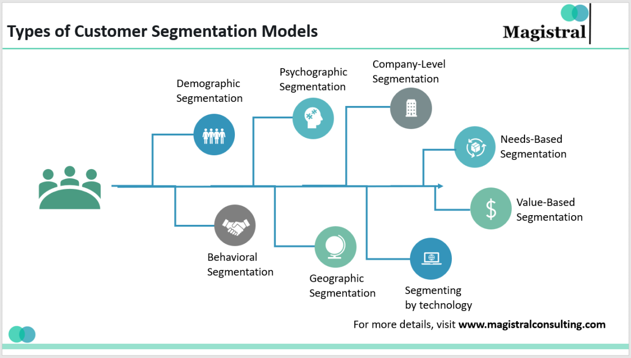 Customer Segmentation for Price and Profit Optimization Customer Segmentation for Price and Profit Optimization