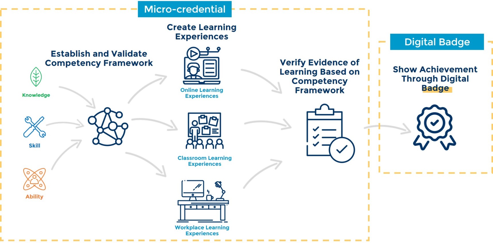 Designing Micro-Credentials for the Future of Work Designing Micro-Credentials for the Future of Work