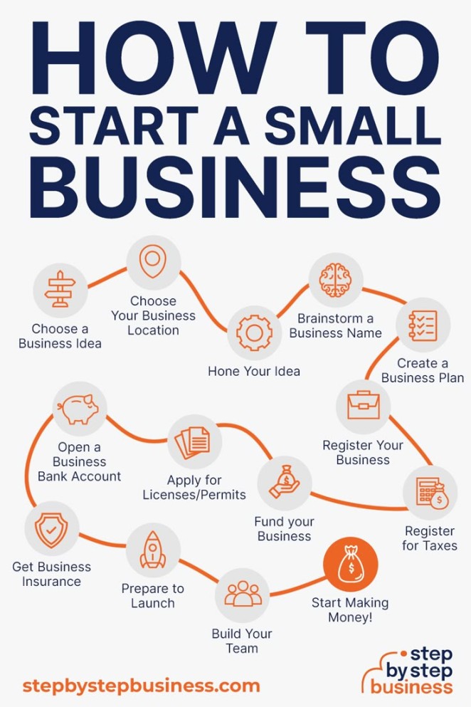 How to Start a Business in Steps How to Start a Business in Steps