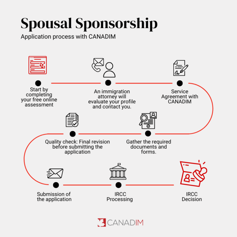 Canada Spousal Sponsorship guide: Sponsor your Spouse or Partner