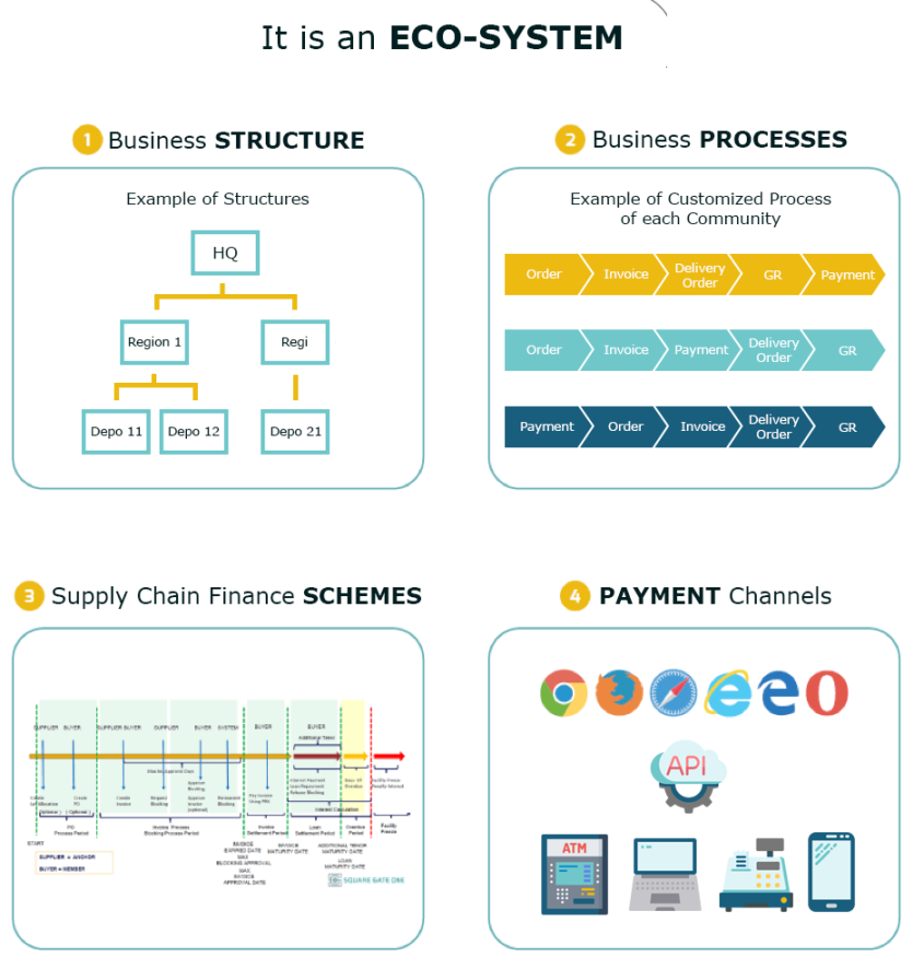 Financial Supply Chain Management  SQUARE GATE ONE