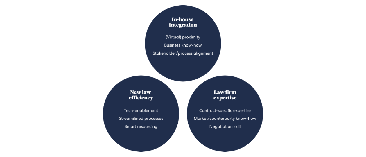 Integrated Law™: The Next Evolution in Legal Services Integrated Law™: The Next Evolution in Legal Services